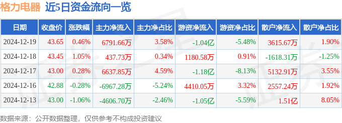 股票行情快报:格力电器(000651)12月19日主力资金净买入679166万元(图1)