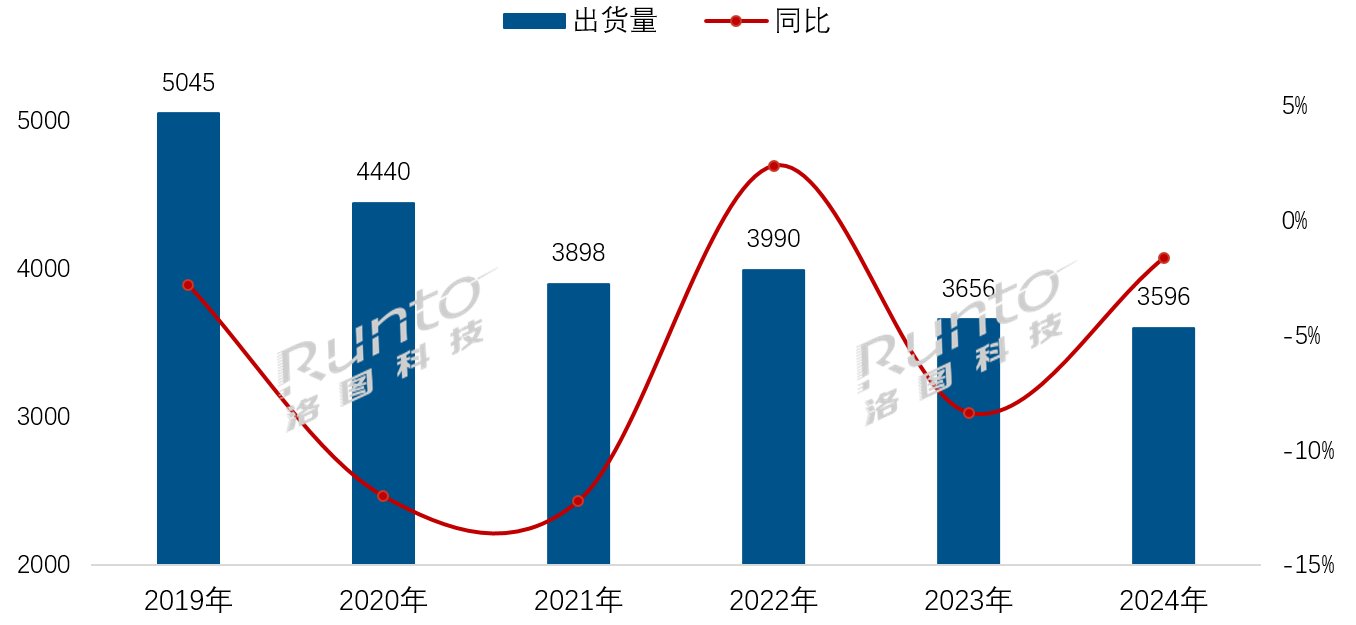 年报2024中国电视市场：出货量创15年新低75寸成第一尺寸(图1)